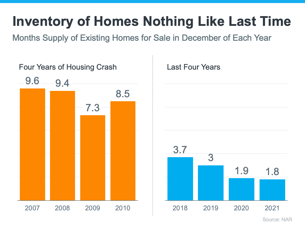 housing inventory graph 2007-2010-vs 2018-2021,March 2022 Housing Market